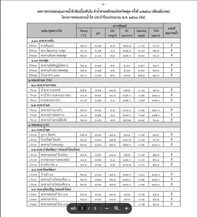ผลการตรวจสอบคุณภาพน้ำผิวดินเบื้องต้น ครั้งที่ 1/2568