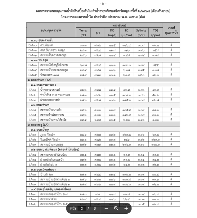 ผลการตรวจสอบคุณภาพน้ำผิวดินเบื้องต้น ครั้งที่ 2/2568